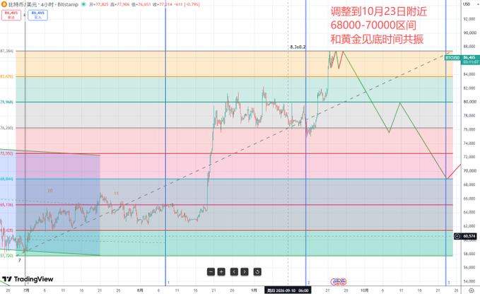 This is a TradingView 4-hour Bitcoin (BTCUSD) candlestick chart showing Bitcoin's price currently around $86,465, with red Chinese text overlaid that reads "调整到10月23日附近 68000-70000区间 和黄金见底时间共振," which translates to "Adjusts around October 23rd in the 68,000-70,000 range, resonating with the bottoming time of gold." The chart includes Fibonacci retracement levels and trendlines, visually supporting the post's prediction of a potential Bitcoin pulldown to the $68,000-$70,000 range by late October, aligning with gold's expected bottom.