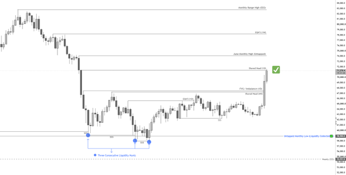 A 1D Bitcoin (BTC) chart showing price action clearing range high liquidity near $72,000 with a green checkmark, while also breaking into a June imbalance zone (FVG) and approaching the June Monthly High (74k) target, with three consecutive demand lows (BSL) swept below near $58,600 forming "Three Consecutive Liquidity Runs."