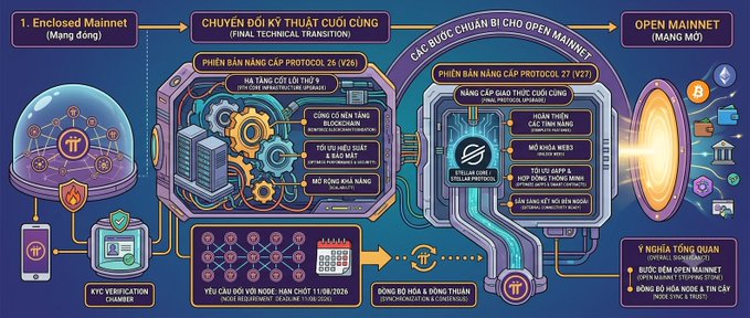 A Vietnamese infographic for Pi Network's Open Mainnet transition, detailing Protocol 25 (V26) and Protocol 27 (V27) upgrades, KYC verification, and ecosystem components.