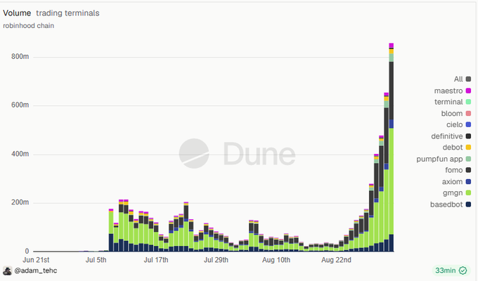 A Dune Analytics chart titled "Volume_trading terminals" for "robinhood chain" showing trading volumes across platforms like Alt, maestro, terminal, bloom, cielo, debot, pumpfun app, fomo, axiom, gmgn, and basedbot, with a sharp spike in late August.