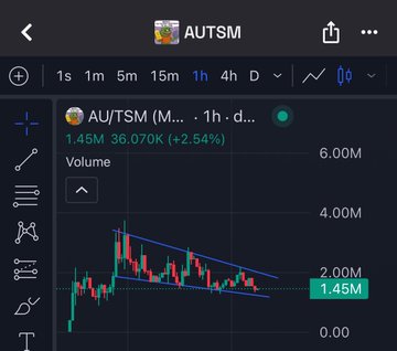 A candlestick chart of AUTSM (AU/TSM) showing a price of 1.45M, up 36.070K (+2.54%), with a volume of 6.00M on a 1-hour timeframe.
