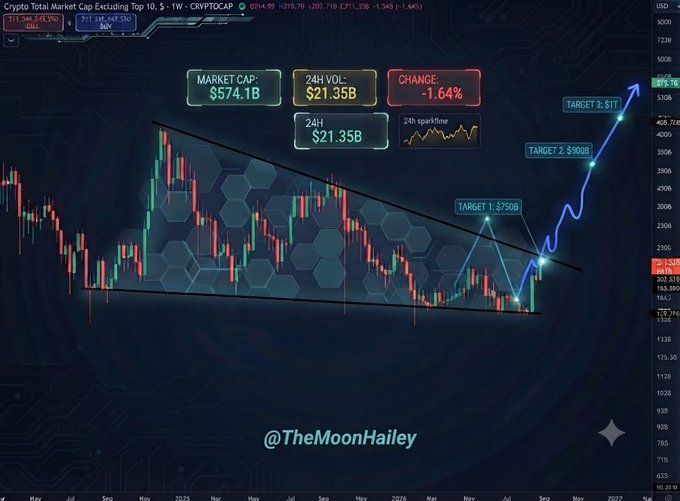 A 1W chart of "Crypto Total Market Cap Excluding Top 10" (CRYPTOCAP) priced at $711.34 shows OTHERS breaking out of a two-year falling wedge with projected targets at $750B, $900B, and $1T, aligning with the post's bullish breakout outlook for altcoins.