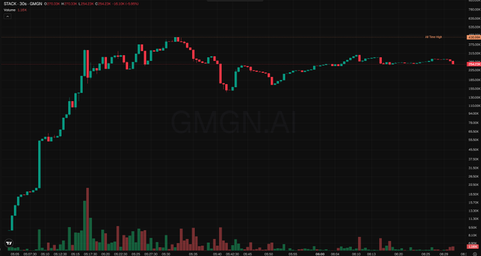 A financial trading chart on a black background displaying red and green candlesticks with volume bars at the bottom, overlaid with a faint "GMGN.AI" watermark and text "STACK: 30s GMGN".