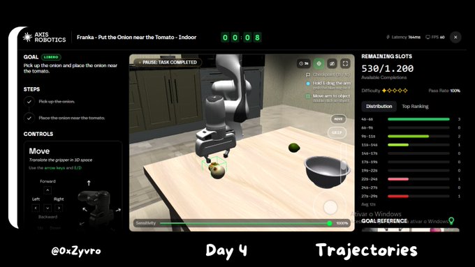 An AXIS Robotics interface showing a task 'Franka - Put the Onion near the Tomato - Indoor' with a 0:08 timer, robotic arm simulation, and a 3D bar chart of trajectory completion distributions.