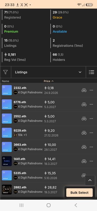 A mobile app interface showing a list of domain listings, primarily '4 Digit Palindrome' .eth names with their prices, alongside stats for Premium and Grace registrations.