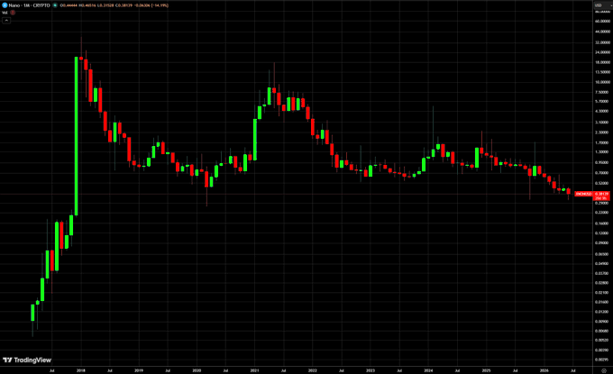 "And this is the $XNO bottom."