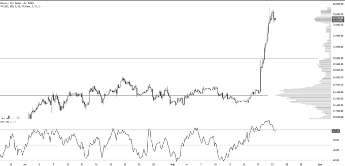 A Bitcoin/USD chart on the 4-hour timeframe showing a sharp price spike from the 63.4K–64.4K range up to around 76,872, with the Money Flow Index (MFI) below pushing toward overbought territory near 100. The chart visually supports the post's concern about a thin "liquidity vacuum" breakout—highlighting the rapid vertical move with little horizontal price action between 70K and 78K, suggesting the surge was driven more by momentum and low liquidity than sustainable accumulation.