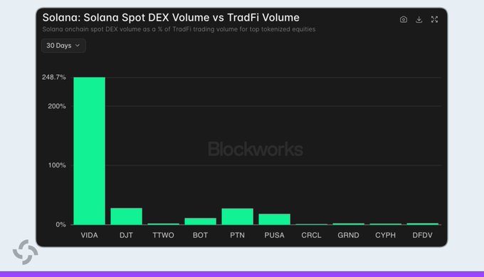 Blockworks chart titled “Solana: Solana Spot DEX Volume vs TradFi Volume” compares tokenized-equity DEX volume with traditional-finance trading volume over 30 days. It shows Solana spot volume as a percentage of TradFi volume, led by $VIDA at 248.7% and $DJT at roughly 27%, with smaller readings for $TTWO, $BOT, $PTN, $PUSA, $CRCL, $GRND, $CYPH and $DFDV—illustrating the post’s claim that $VIDA traded more on Solana than its underlying stock.