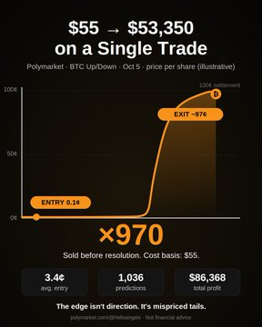 A promotional graphic for a Polymarket prediction trade illustrates a return from $55 to $53,350 on a BTC Up/Down market with an Exit price of 97¢, highlighting a 970x multiplier and listing 3.4k avg entry, 1,036 predictions, and $86,368 total profit.