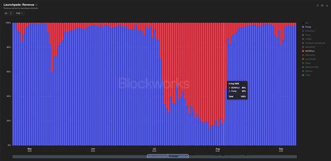 A stacked percentage chart titled "Launchpads: Revenue" from Dune Analytics displays daily revenue distribution by launchpad, with PUMP (blue) and BONKbot (red) as the dominant competitors throughout May, June, July, and August. A tooltip highlights August 4, 2025, showing PUMP at 87% and BONKbot at 100%, illustrating the volatile but Pump-dominated market dynamics referenced in the post about pumpfun's flywheel driving $PUMP toward an ATH.