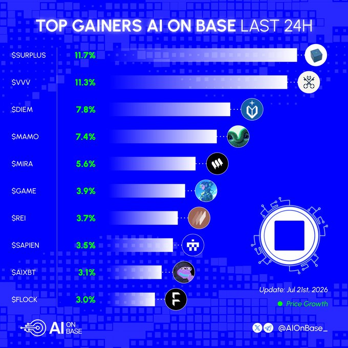 Infographic titled 'TOP GAINERS AI ON BASE LAST 24H' showing cryptocurrency tokens including $SURPLUS (11.7%), $VVV (11.3%), $DIEM (7.8%), $MAMO (7.4%), $MIRA (5.6%), $GAME (3.9%), $REI (3.7%), $SAPIEN (3.5%), $AIXBT (3.1%), and $FLOCK (3.0%), updated Jul 21st, 2026.