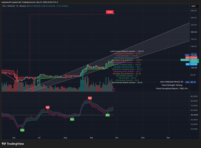 A TradingView chart of SOL/USDT on Binance showing a daily timeframe with various technical analysis annotations including '+30 Imminent Bearish reversal', 'Strong Pullout', and 'Imminent Bullish reversal' signals, with price action around $120 and a 'Sell' marker near $240.
