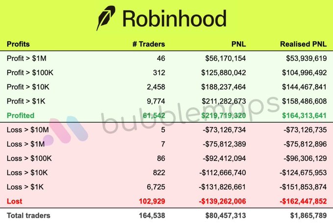 A Robinhood-branded infographic breaks down profitability across 164,538 wallets, showing that 61,542 traders profited (totaling $164M realised PNL) while 102,929 lost money (totaling -$162M realised PNL), with just 46 traders earning over $1M and 5 losing more than $10M.
