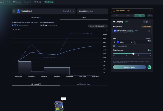 This image shows the Pendle PT Looping interface for the PT USDe (USDC) market, displaying a borrow rate of 8.57%, $1.03M borrowable liquidity at a 3.6x target leverage, and a "Connect Wallet" button. It illustrates the post's point about how major DeFi protocols like Pendle are integrating looping functionality, allowing users to leverage yield-bearing principal tokens (PTs) to amplify returns—the "EV+" benefit for assets, issuers, and curators mentioned in the caption.