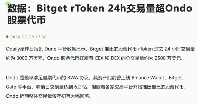 A Chinese news headline dated 2026-07-29 states 'Bitget rToken 24h交易量超Ondo股票代币', reporting that Bitget's rToken 24-hour trading volume reached approximately $30 million, surpassing Ondo's stock token total volume of about $25 million across CEX and DEX platforms.
