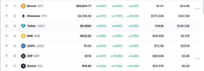 A cryptocurrency market ranking list showing Bitcoin (BTC) at $69,804.77, Ethereum (ETH) at $2,256.56, Tether (USDT) at $0.9994, BNB at $630.95, USDC at $1.00, XRP at $1.10, and Solana (SOL) at $85.89, with their respective price changes and market caps.
