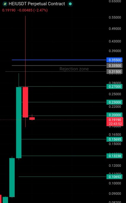 A TradingView chart for the HEI/USDT perpetual contract shows the price at 0.19190, down 2.47% (-0.00485), with a marked "Rejection zone" between 0.31500 and 0.33500 below the blue invalidation line at 0.35500, illustrating the failed breakout attempts and ongoing downside setup.