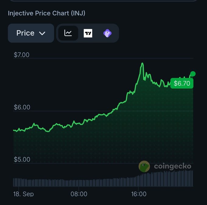 A CoinGecko price chart for Injective (INJ) showing the price rising from around $5.50 to $6.70 throughout the day on September 18th.