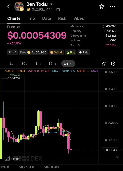 A cryptocurrency chart for the token "Ben Todar" (contract address 0x2d6b...4444) is shown on a DEX trading interface, displaying a sharp price collapse from a peak near $0.004762 down to $0.00054309—a 62.14% drop—on very low liquidity ($73.25K) and low market cap ($543.09K), which visually supports the post's accusation that the project rugged.