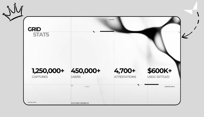 A stats dashboard titled 'GRID STATS' displays figures: 1,250,000+ Captures, 450,000+ Users, 4,700+ Attestations, and $600K+ USDC Settled, with a crown icon in the corner.