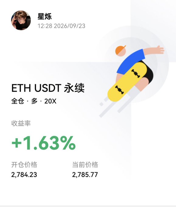 A user named 星烁 posted on 12:28 2026/09/23 a screenshot showing their position: ETH USDT 永续 (perpetual), full position, long, 20X leverage, entry price 2,784.23, current price 2,785.77, with a +1.63% return (illustrated with a skateboard rider). The image supports their post about acting on HTX's "Top 10 Trading Opportunities" by going long on ETH, though they note they entered slightly late.
