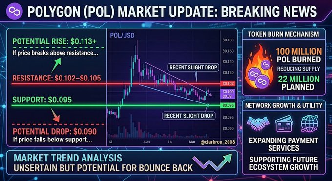A financial infographic titled 'POLYGON (POL) MARKET UPDATE: BREAKING NEWS' shows a POL/USD candlestick chart with technical levels, alongside bullet points on a 100 million POL token burn and network growth.