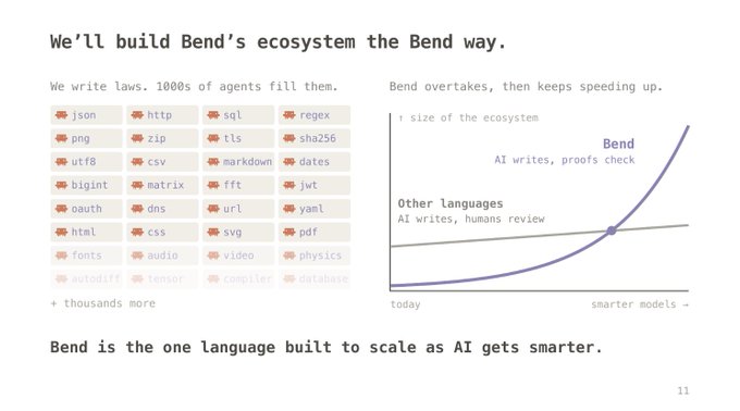 Presentation slide titled "We'll build Bend's ecosystem the Bend way" showing technology tags (json, http, sql, regex, png, zip, etc.) and a graph comparing Bend vs Other languages as AI gets smarter.