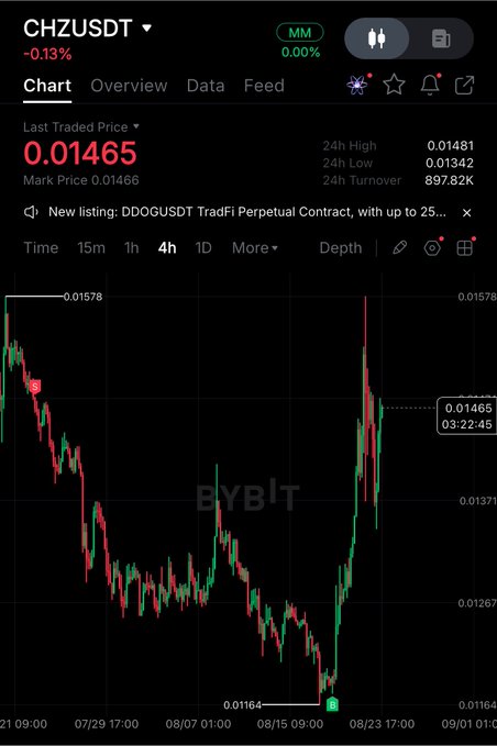 A Bybit trading chart showing CHZ/USDT perpetual contract at 0.01465 (down 0.13%), with a clear entry near the 24h low of 0.01164 and a recent exit around 0.01465, illustrating the poster's "perfect entry & exit" trade as they try futures again.