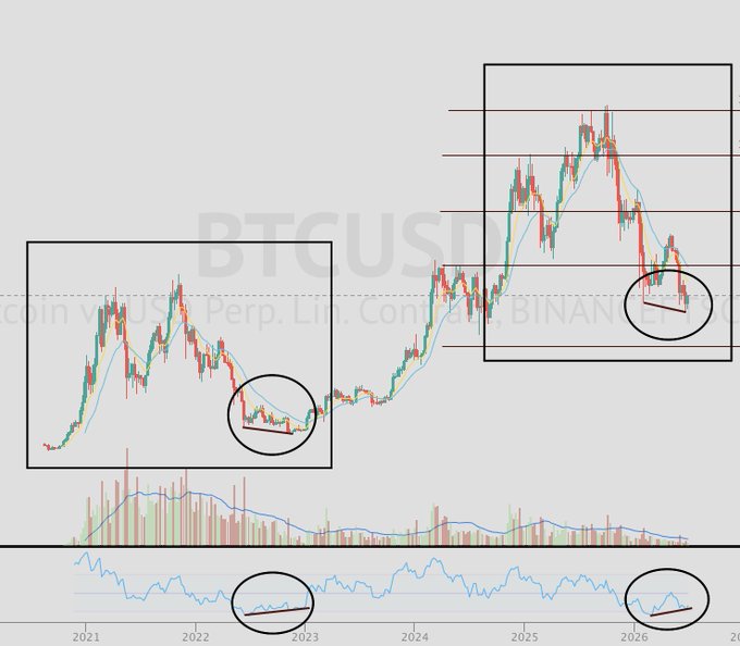 A candlestick chart of BTCUSDT on Binance Perpetual Contract, spanning from 2021 to 2026, displays two highlighted boxed zones with circled areas showing similar bullish divergences on the RSI indicator at the lows, mirroring the setup that preceded Bitcoin's $82,000 breakout.
