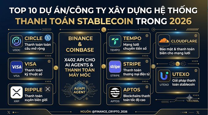 A dark-themed infographic titled 'TOP 10 DỰ ÁN/CÔNG TY XÂY DỰNG HỆ THỐNG THANH TOÁN STABLECOIN TRONG 2026' listing companies like Circle (USDC), Visa, Ripple (XRP), Binance & Coinbase, Tempo, Stripe, Cloudflare, Aptos, and UTEXO.