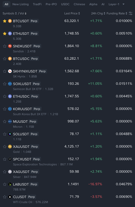 The image shows a Binance perpetual futures listing page featuring various crypto and non-crypto trading pairs, with top performers including BTCUSDT and ETHUSDT alongside notable non-crypto entries like SOXL (Semicon Bull ETF) up 11.05%, KORU (Korea Korea Bull ETF) up 5.15%, MU (Micron), SNDK (Sandisk), and crude oil/gold/silver commodities. This visual supports the post's claim about Binance's expanding non-crypto offerings, which now account for 32.5% of 24h perpetual volume—evidenced by the diversity of stocks, ETFs, and commodities tradable on the platform beyond traditional cryptocurrencies.