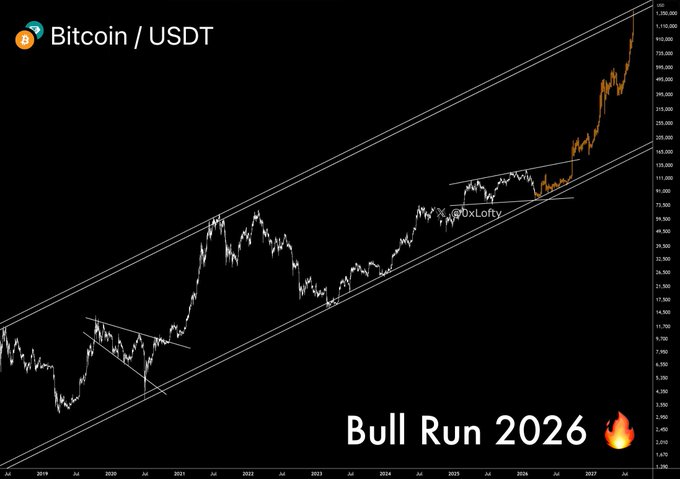 The image shows a Bitcoin/USDT price chart labeled "Bull Run 2026" depicting a long-term uptrend channel, with BTC's projected trajectory reaching toward $1,010,000 by 2027 — visually reinforcing the caption's message about classic Bitcoin cycle psychology, where skeptics dismiss rallies at $60K–$126K but wonder how everyone got rich once BTC approaches $1M.