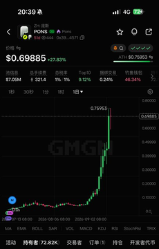 A mobile phone screenshot of a cryptocurrency trading app showing a sharp price spike for a token labeled 'GMG', with the price at $0.69885.