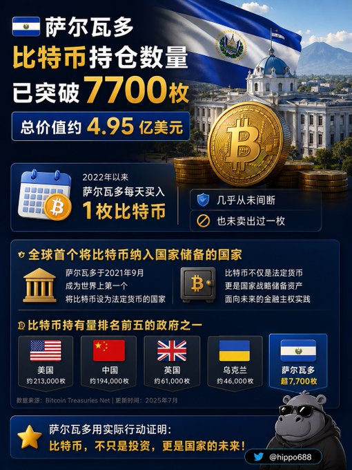 A Chinese-language infographic showing El Salvador's Bitcoin holdings have surpassed 7,700 coins (approximately $495 million), noting it was the first country to adopt Bitcoin as legal tender, with a comparison of top government holders and a hippo mascot.