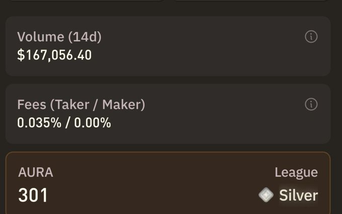 A dark-themed dashboard displaying trading metrics including 'Volume (14d) $167,056.40', 'Fees (Taker / Maker) 0.035% / 0.00%', and an 'AURA' score of 301 in the 'Silver' league.