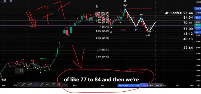 The image shows a stock chart with handwritten annotations calling for a move "of like 77 to 84," with red arrows pointing to the recent price action after peaking near $98.44. The caption "Hit!" circled in the top left confirms the $77 target was reached, corresponding to the post's mention of hitting exactly $77 on Friday PM for a 15% gain on $MXL.