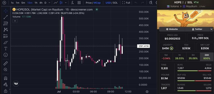 A TradingView chart of HOPE/SOL on Raydium showing a sharp price spike to ~551K followed by a decline to 291.41K with 56,873.58 (24.24%) gain and $1.4M volume, alongside DEX screener data displaying $0.0002933 price, $45K liquidity, and 11,931 holders. The image supports the post by illustrating the volatile BONK launch the author "aped" into, with the visible price action reflecting the rapid pump-and-dump pattern and bundled supply concerns mentioned in the commentary.