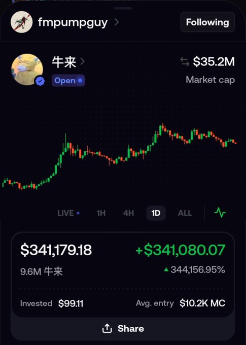 A screenshot of a Robinhood portfolio showing the user "fmpumpguy" holding 9.6M 牛来 (Niu Lai) tokens worth $341,179.18, with a massive 344,156.95% gain on just a $99.11 investment, and a market cap of $35.2M — illustrating the post's joke about someone refusing to take profit despite astronomical returns.