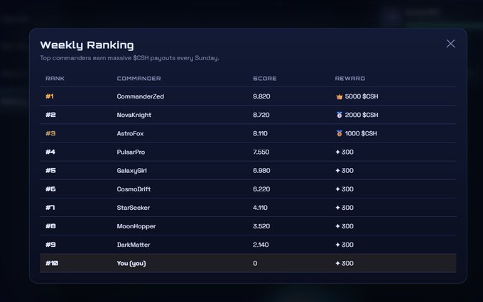 A 'Weekly Ranking' leaderboard showing top commanders earning $CSH payouts, with CommanderZed in #1 place earning 5000 $CSH, and 'You' ranked #10 with a score of 0.