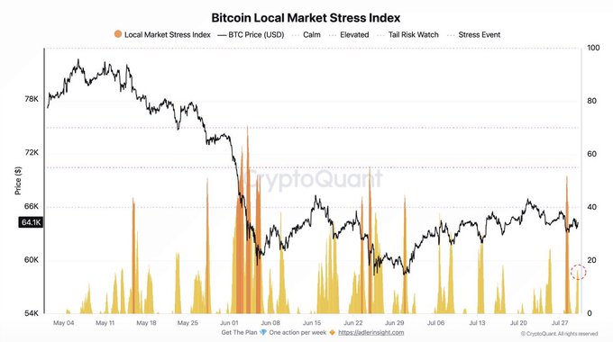 A CryptoQuant chart titled "Bitcoin Local Market Stress Index" displays orange bars tracking market stress from May 4 to July 27, overlaid on a black BTC price line that declined from ~$78K to ~$64.1K, with the index showing a recent uptick (circled in red) near late July corresponding to price-driven stress rather than exchange inflows or leverage, per the accompanying post.