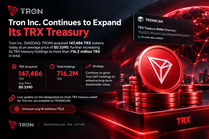 A promotional graphic announces Tron Inc. (NASDAQ: TRON) expanding its TRX Treasury with the acquisition of 147,486 TRX tokens, bringing total holdings to 716.2M TRX.
