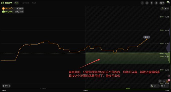 A dark trading chart interface for TRERA token showing an orange price line graph with a highlighted green range and Chinese annotations explaining win/loss zones based on prediction accuracy.