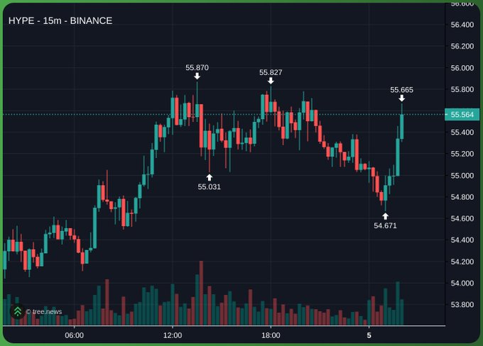 A 15-minute Binance candlestick chart for $HYPE shows the price recovering from a low of 54.671 to a high of 55.665, validating the poster's claim of a quick bounce back. Key price levels marked include 55.870, 55.827, 55.031, and 55.564, with the most recent price action rallying sharply on strong volume.