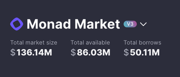 Dark-themed dashboard for 'Monad Market v3' displaying Total market size of $136.14M, Total available of $86.03M, and Total borrows of $50.11M.