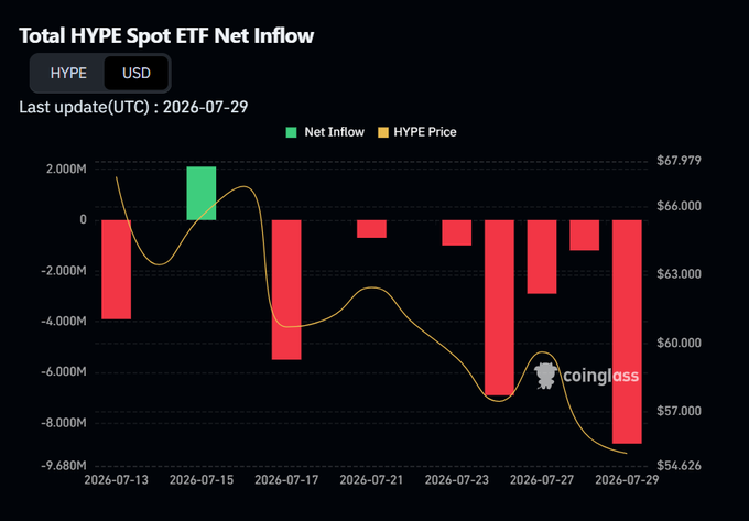 A chart titled "Total HYPE Spot ETF Net Inflow" showing the HYPE price declining from approximately $67,000 to $54,626 over the period of July 13-29, 2026, accompanied by predominantly negative net inflows (red bars) totaling around -9.68M USD, with only one positive inflow day around July 15. This visualization supports the post's claim that HYPE has dropped 30% from its peak above $75 to around $53, with negative ETF flows contrasting against greener ETH ETF inflows amid broader market weakness.