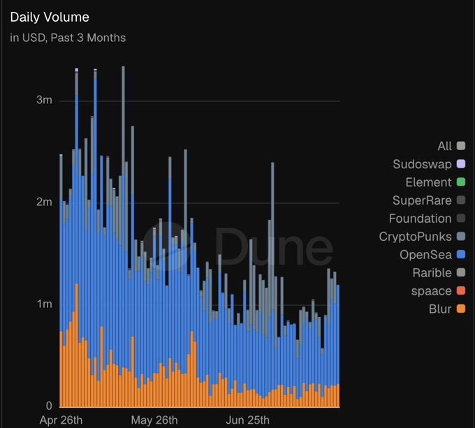 This chart shows the daily NFT volume in USD over the past 3 months, with the lowest point appearing to be around $581,196. The post suggests this low point may signal a rebound in NFT daily volume.