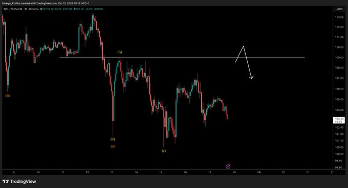 A TradingView 1-hour SOL/USDT chart from Binance (Oct 12, 2026) shows an Elliott Wave count labeling points (iii), (iv), and (v), with an annotated hand-drawn white arrow projecting further downside—aligning with the post's bearish view that recent pumps are too weak to justify an entry.