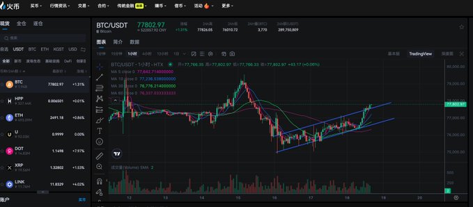 A BTC/USDT trading chart on HTX showing Bitcoin priced at 77,802.97, with the current price level near 77,802 marking the recent rally to around 77,777 mentioned in the post, while a trendline annotation highlights the price action after Japan's rate hike—contrasting with the trader's missed long position that was stopped out near 63,540.