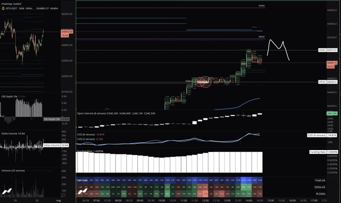 A BTC/USD chart on Heatmap shows Bitcoin's price recovering to around $64,685.97, with an annotated "WHAP" pattern suggesting a potential retracement toward $62,025.00, accompanied by open interest, CVD, and volume indicators below. The technical analysis illustrates Bitcoin's short-term reaction to the softer-than-expected Core PCE data, aligning with the post's note that easing inflation concerns could support risk assets.