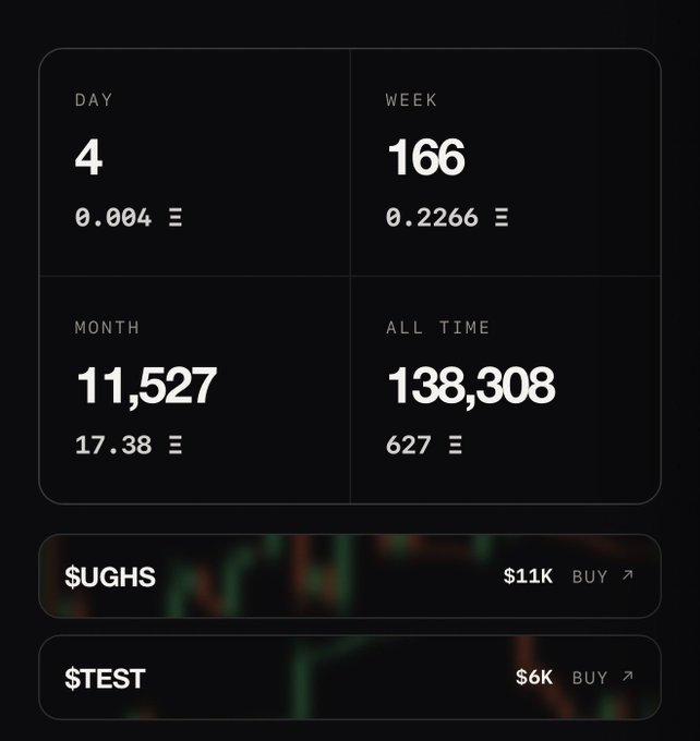 A dark-themed digital dashboard displays metrics: 'DAY 4 / 0.004', 'WEEK 166 / 0.2266', 'MONTH 11,527 / 17.38', and 'ALL TIME 138,308 / 627', with buy options for '$UGHS' at $11K and '$TEST' at $6K below.